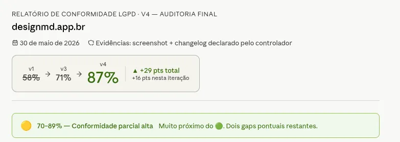 Evolução do score: 58% → 71% → 87% em 4 versões